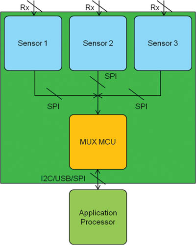 Touchscreen control using the multi-sensor approach